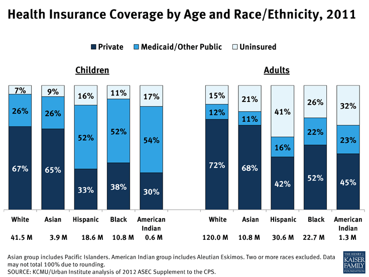 Health Insurance Coverage by Age and Race/Ethnicity, 2011 | KFF