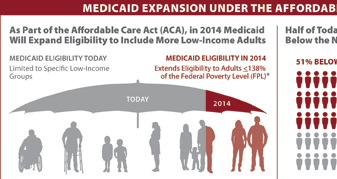 Visualizing Health Policy: Medicaid Expansion Under the Affordable Care ...