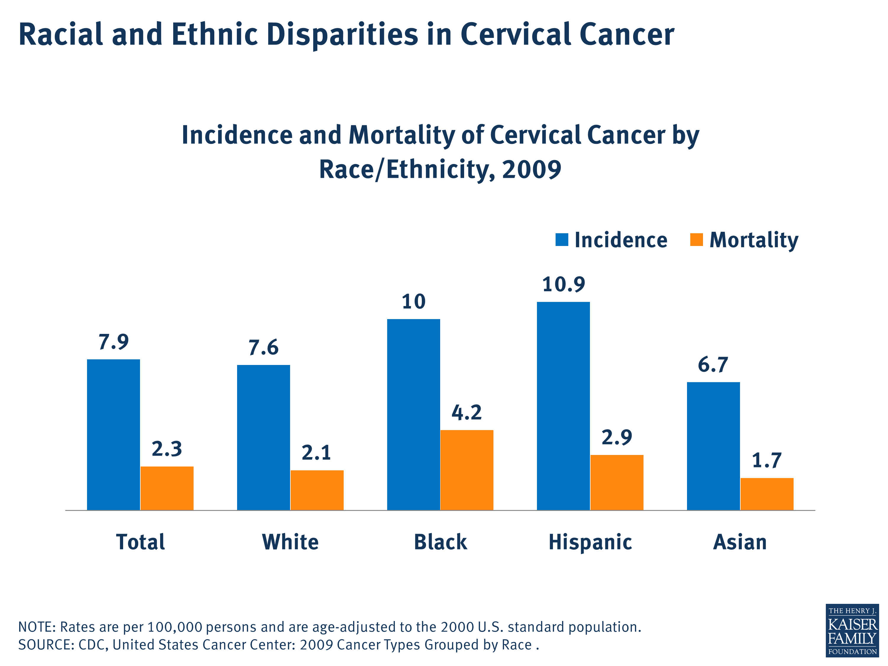 Racial and Ethnic Disparities in Cervical Cancer | KFF