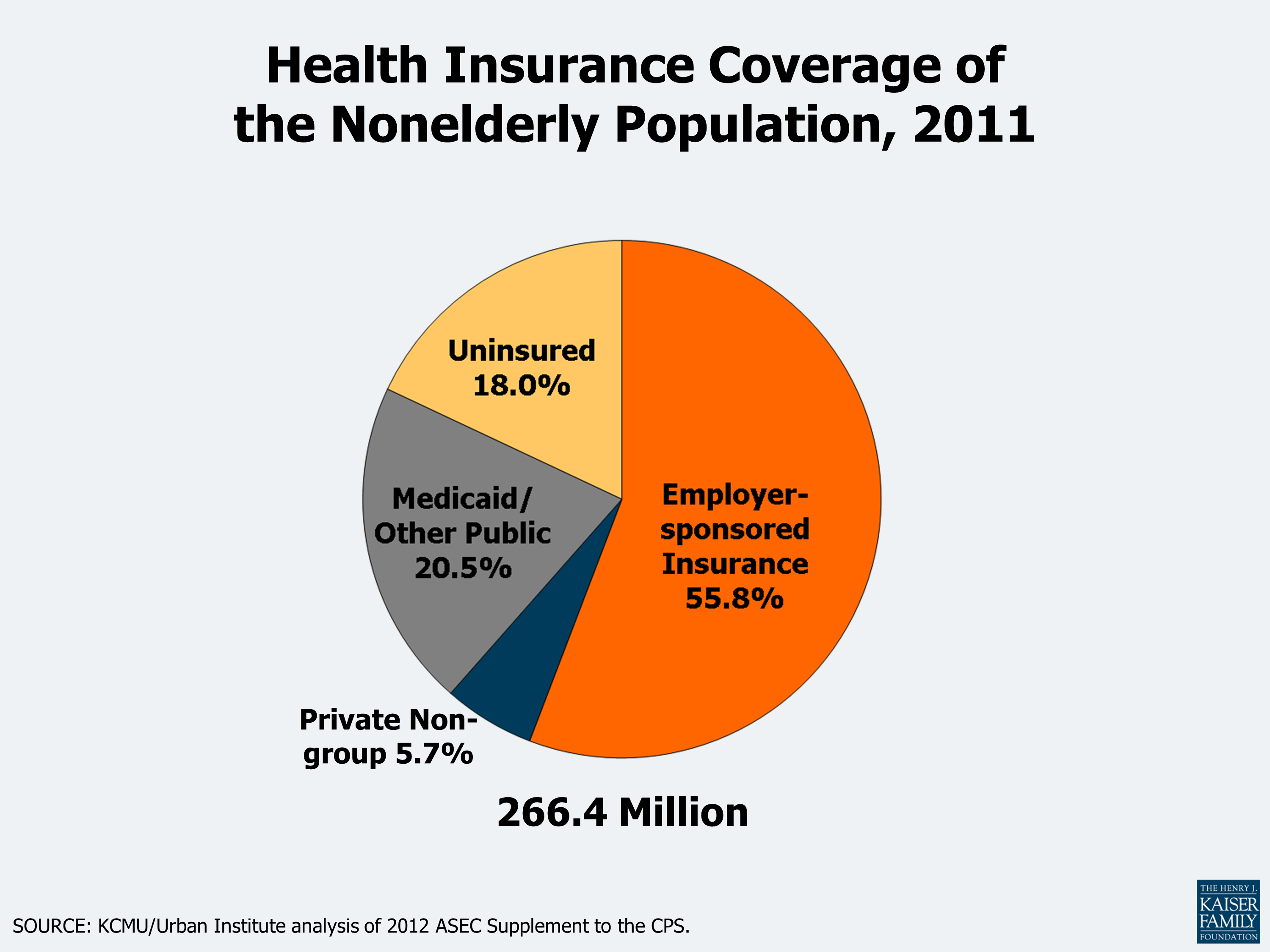 Health Insurance Coverage in America, 2011 | KFF