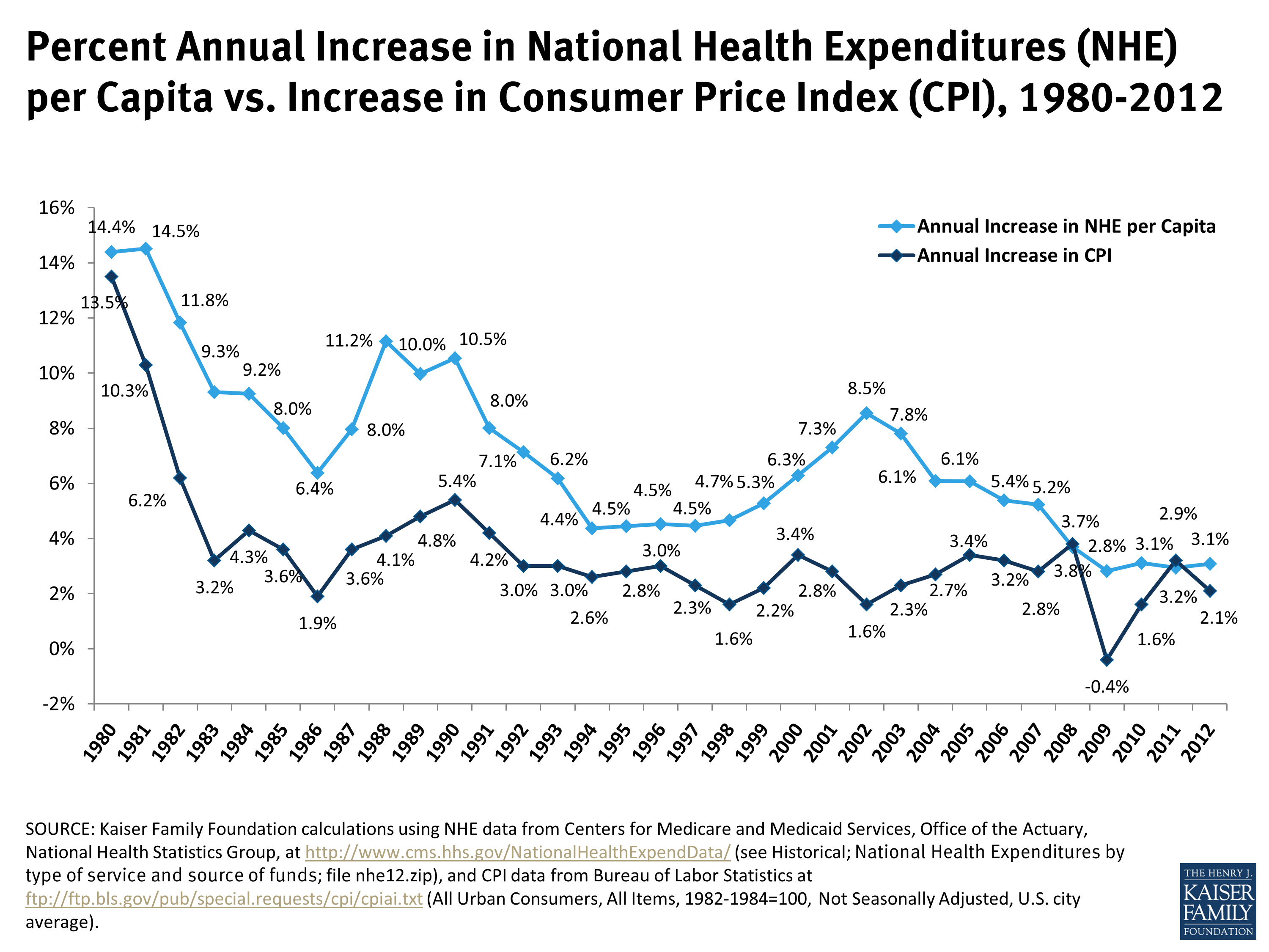 Percent Annual Increase in National Health Expenditures (NHE) per ...