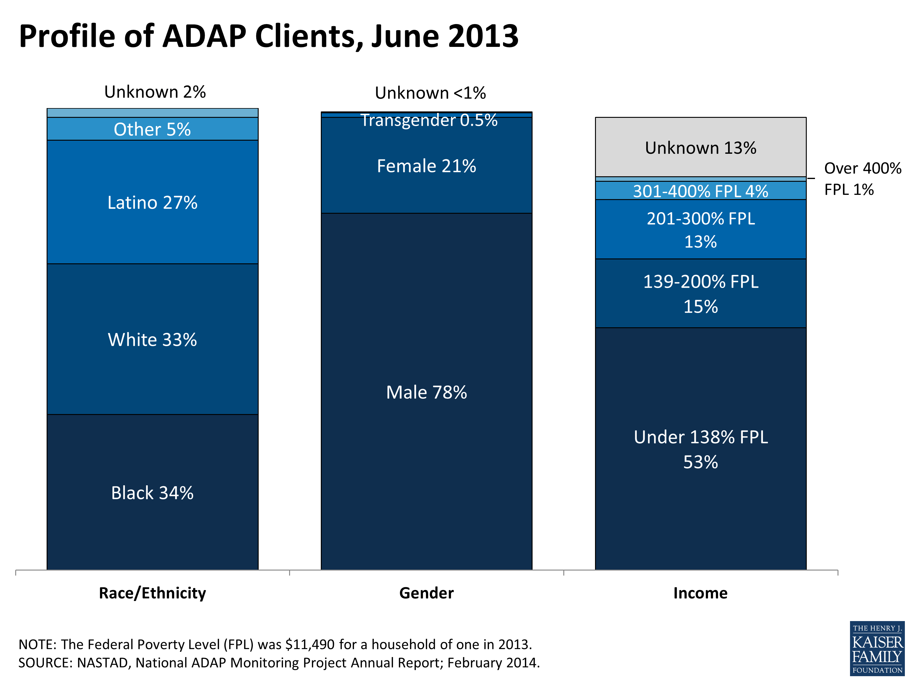Profile of ADAP Clients, June 2013 | KFF