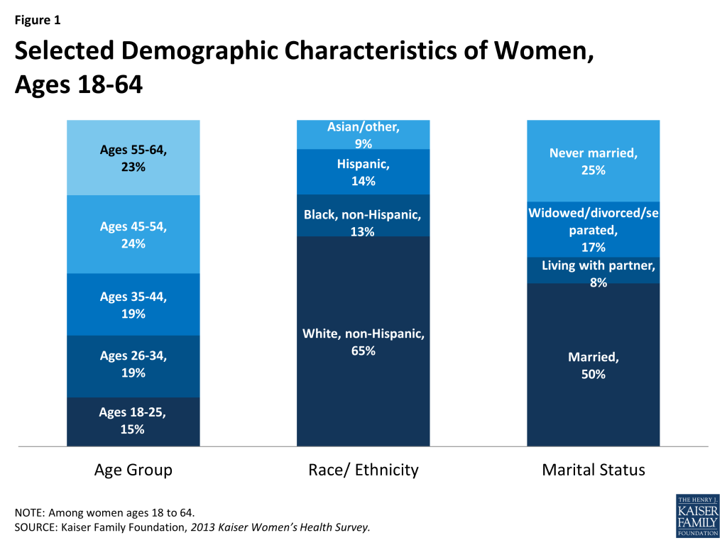 Figure 1: Selected Demographic Characteristics of Women, Ages 18-64