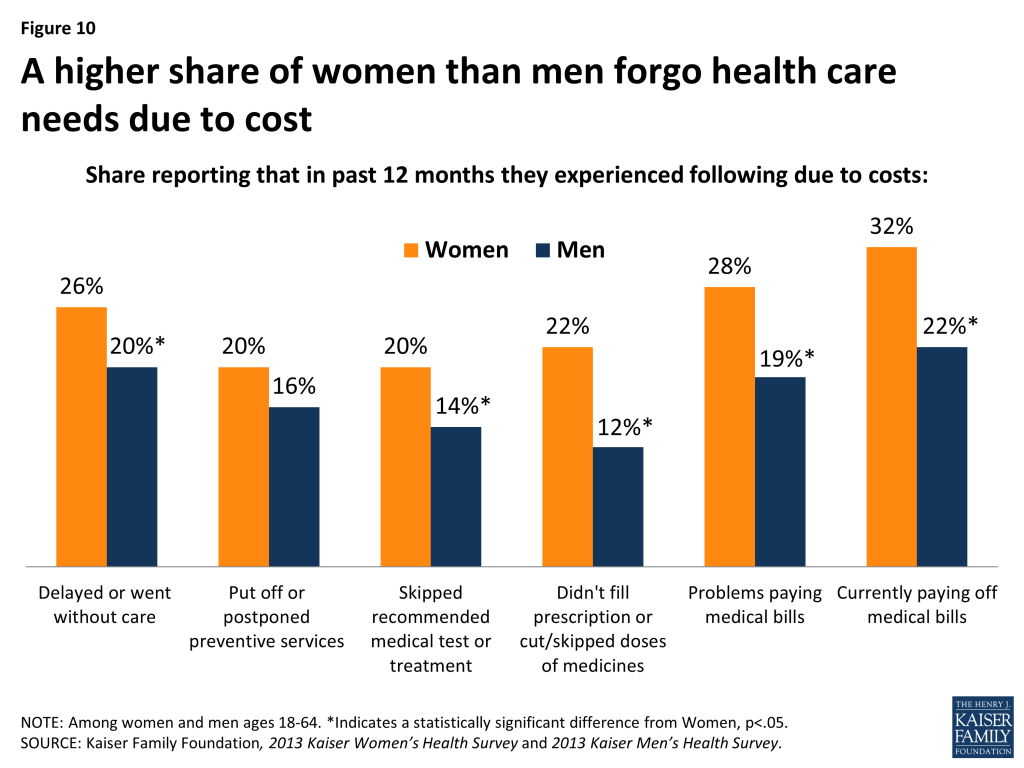 Figure 10: A higher share of women than men forgo health care needs due to cost