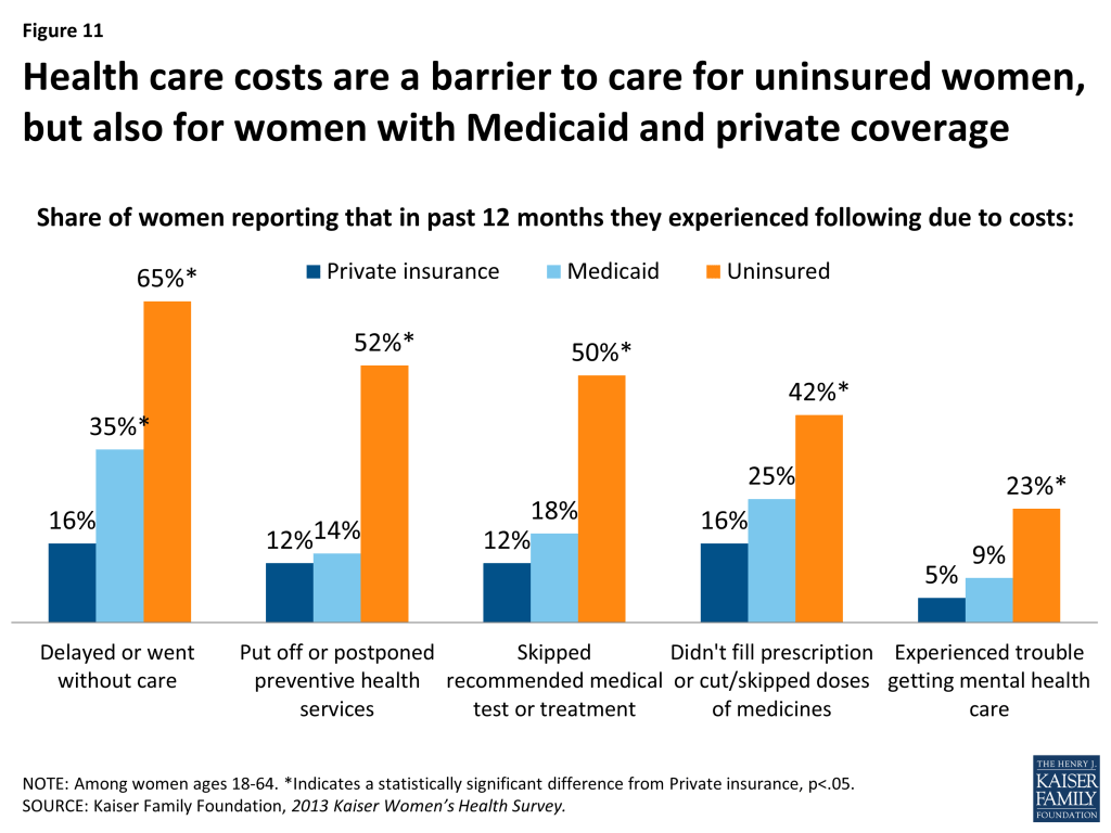 Figure 11: Health care costs are a barrier to care for uninsured women, but also for women with Medicaid and private coverage
