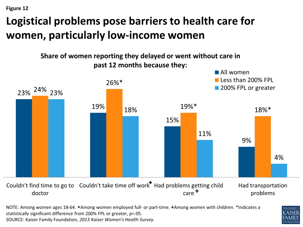 Figure 12: Logistical problems pose barriers to health care for women, particularly low-income women