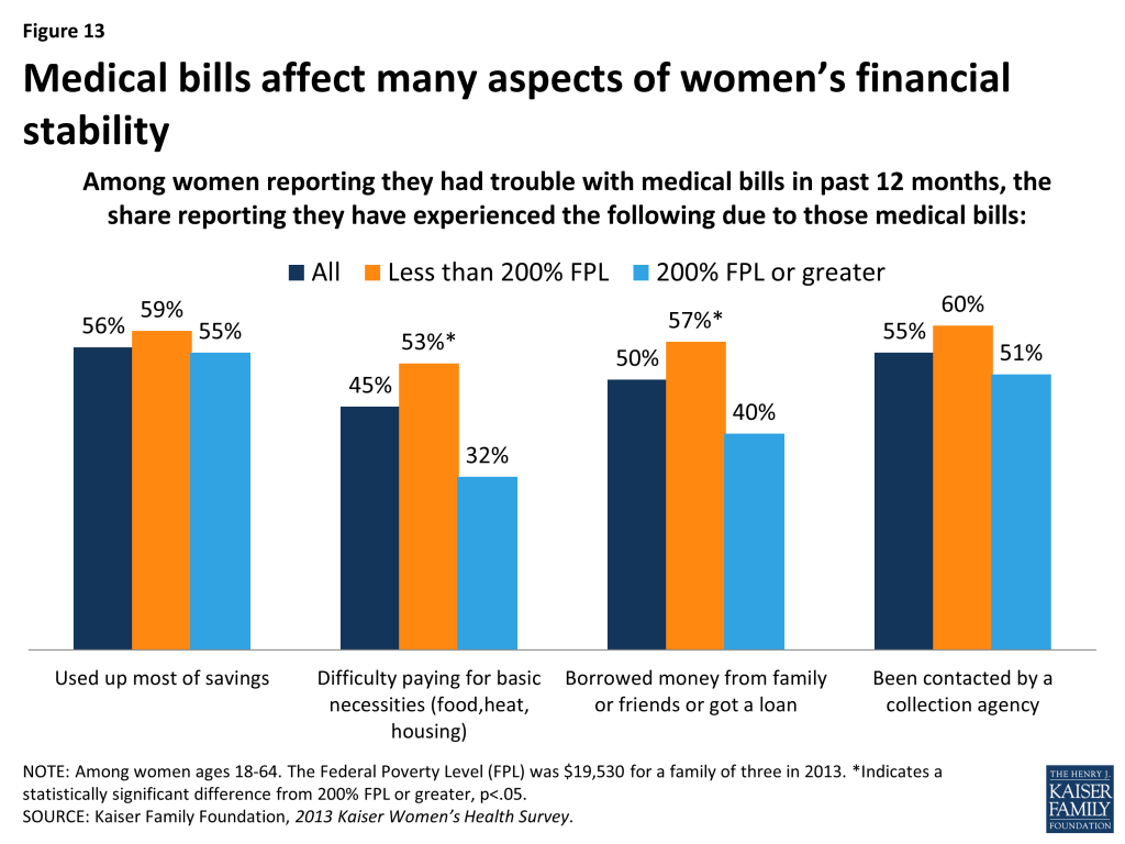 Figure 13: Medical bills affect many aspects of women’s financial stability