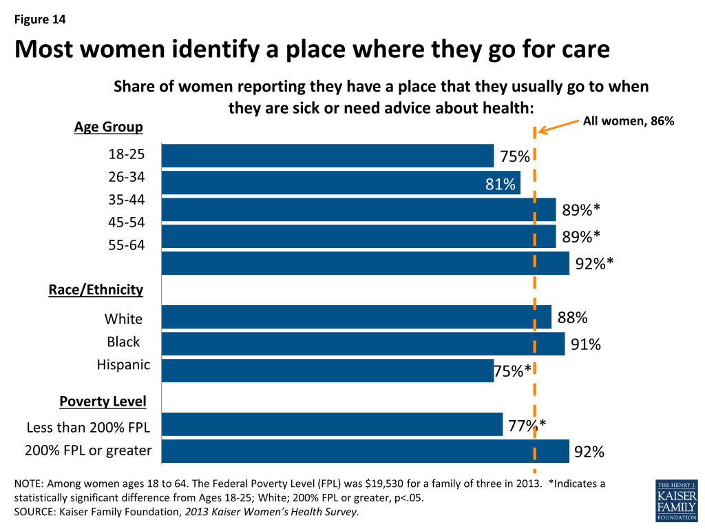 Figure 14: Most women identify a place where they go for care