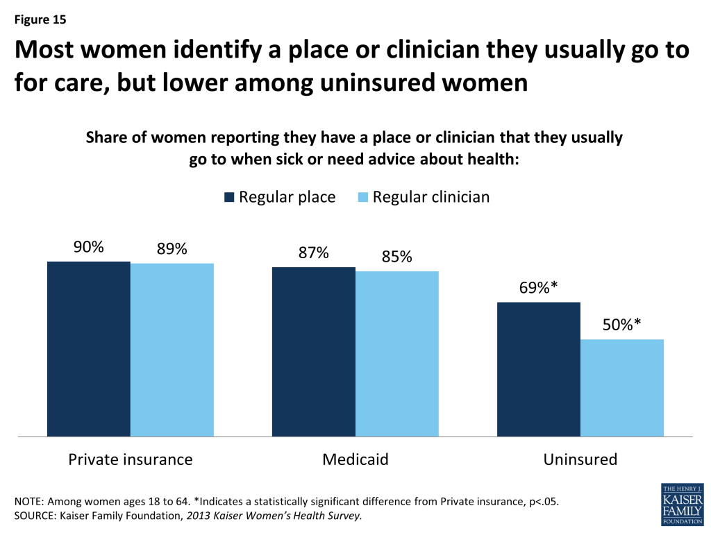 Figure 15: Most women identify a place or clinician they usually go to for care, but lower among uninsured women