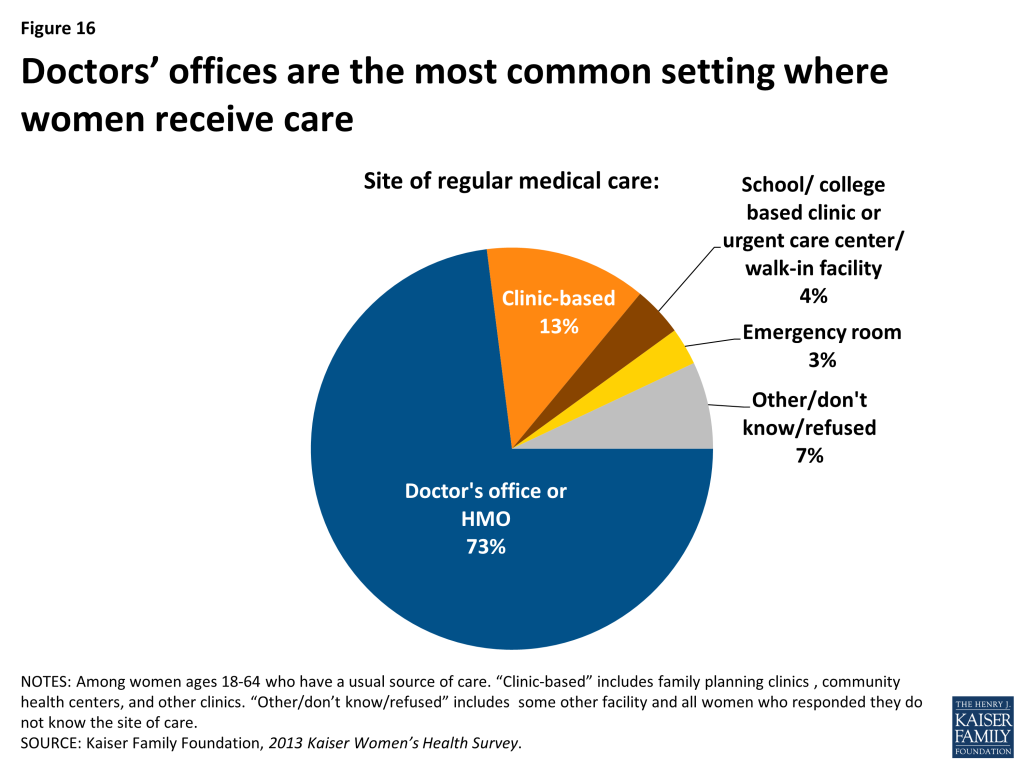 Figure 16: Doctor’s offices are the most common setting where women receive care