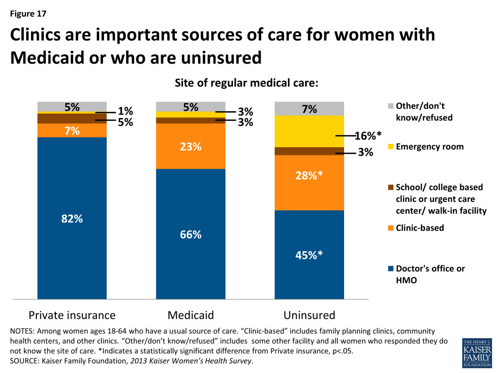 Figure 17: Clinicians are important sources of care for women with Medicaid or who are uninsured