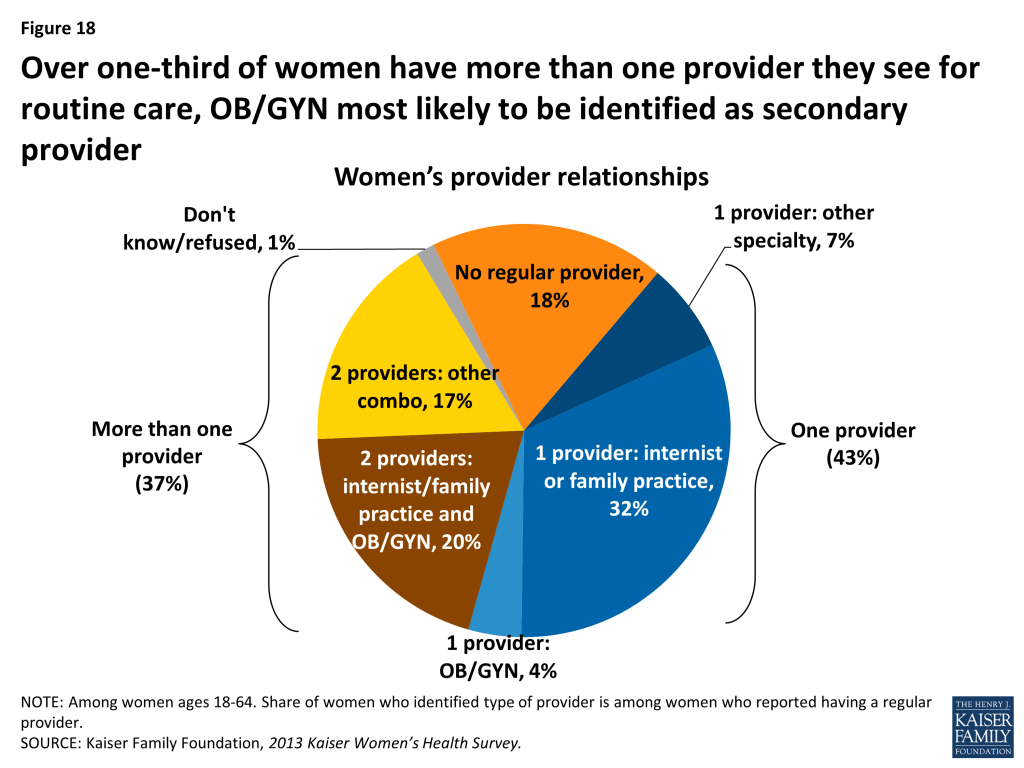 Figure 18: Over one-third of women have more than one provider they see for routine care, OB/GYN most likely to be identified as secondary provider