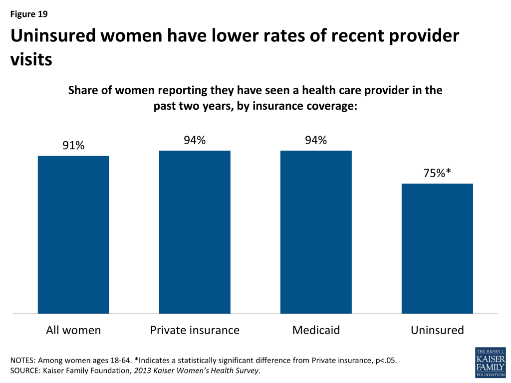Figure 19: Uninsured women have lower rates of recent provider visits