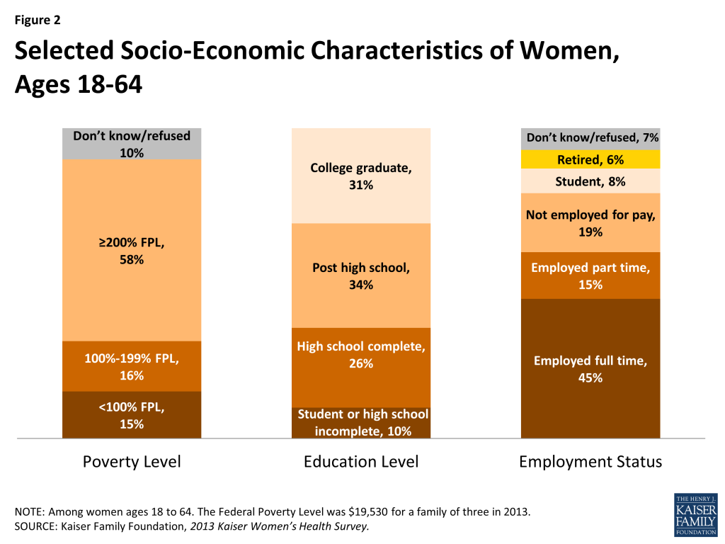 Figure 2: Selected Socio-Economic Characteristics of Women, Ages 18-64