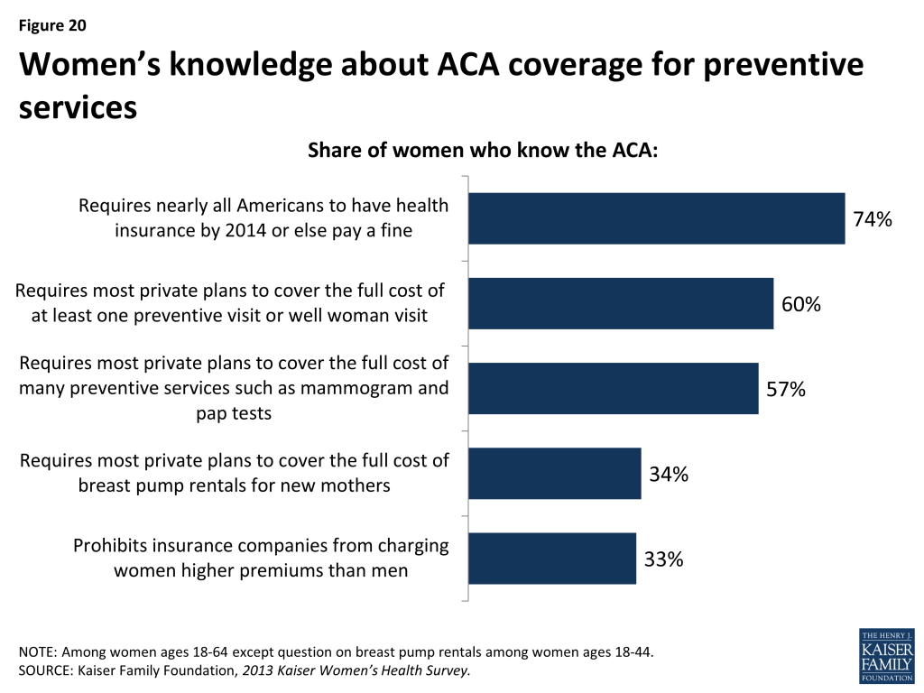 Figure 20: Women’s knowledge about ACA coverage for preventive services