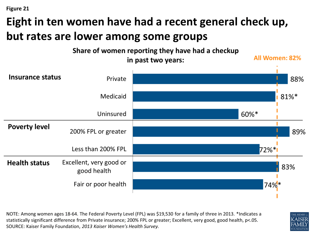 Figure 21: Eight in ten women have had a recent general check up, but rates are lower among some groups