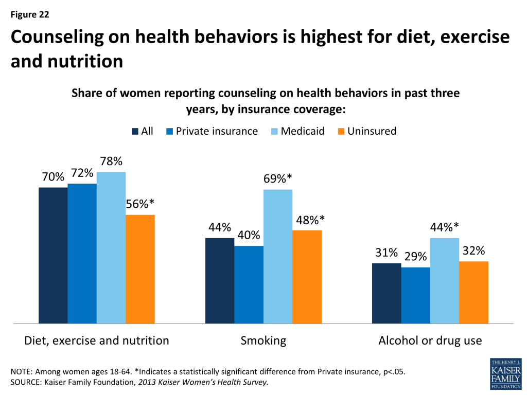 Figure 22: Counseling on health behaviors is highest for diet, exercise and nutrition