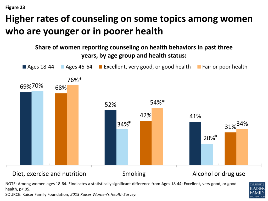 Figure 23: Higher rates of counseling on some topics among women who are younger or poorer health
