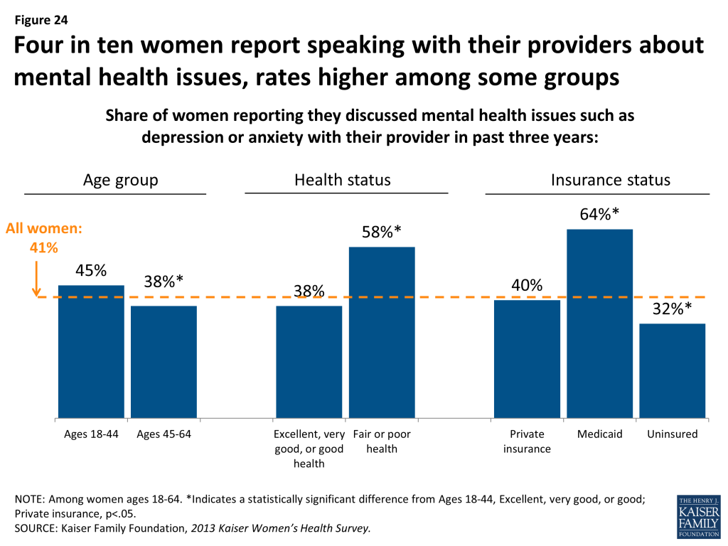 Figure 24: Four in ten women report speaking with their providers about mental health issues, rates higher among some groups