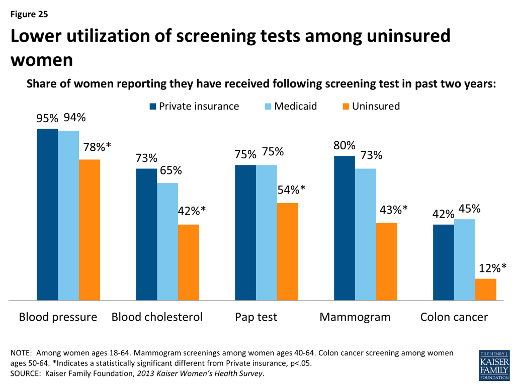 Figure 25: Lower utilization of screening tests among uninsured women
