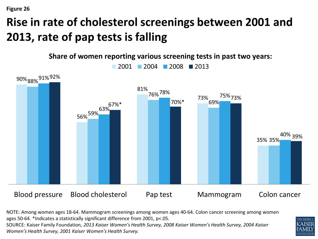 Figure 26: Rise in rate of cholesterol screenings between 2001 and 2013, rate of pap tests is falling
