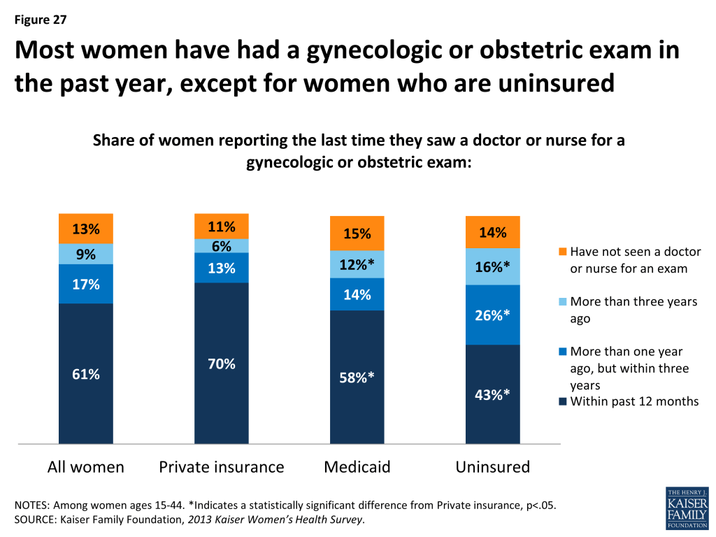 Figure 27: Most women have had a gynecologic or obstetric exam in the past year, except for women who are uninsured