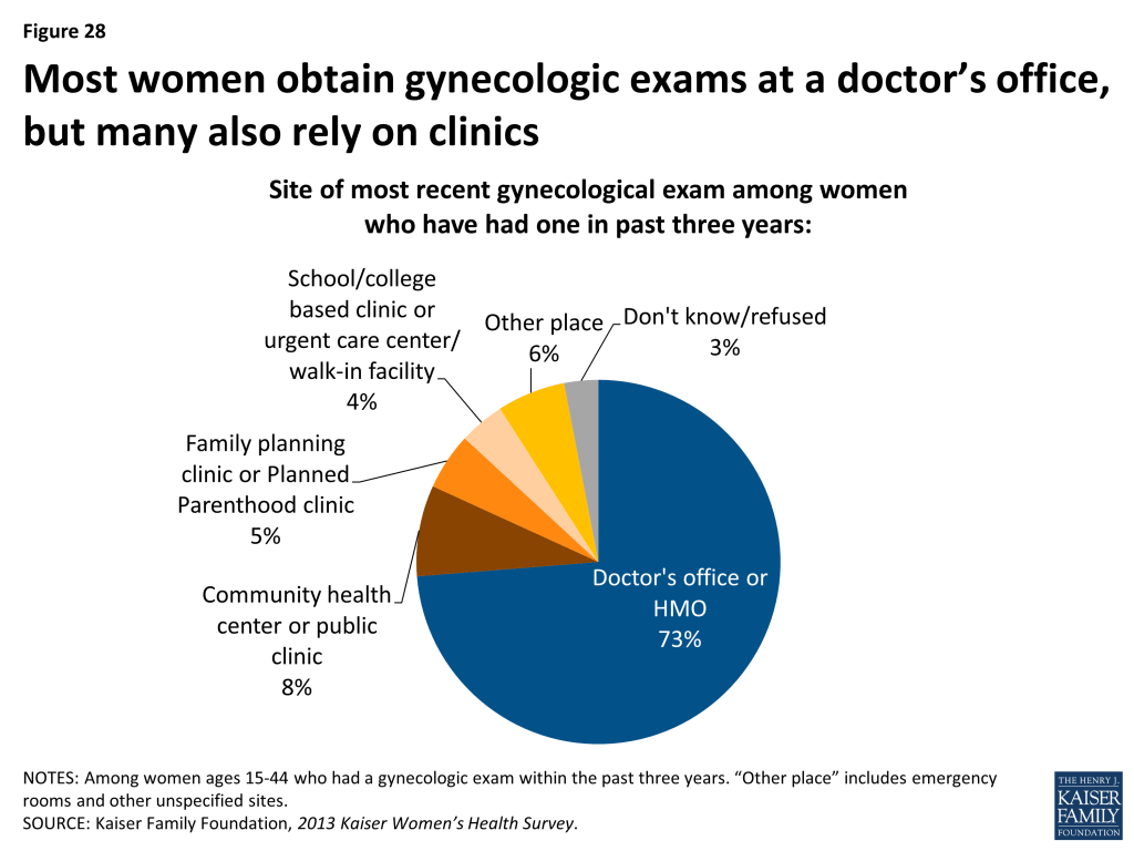 Figure 28: Most women obtain gynecologic exams at a doctor’s office, but many also rely on clinics