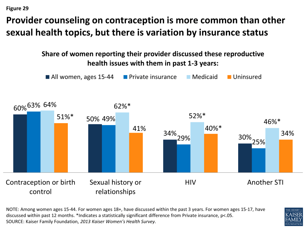 Figure 29: Provider counseling on contraception is more common than other sexual health topics, but there is variation by insurance status
