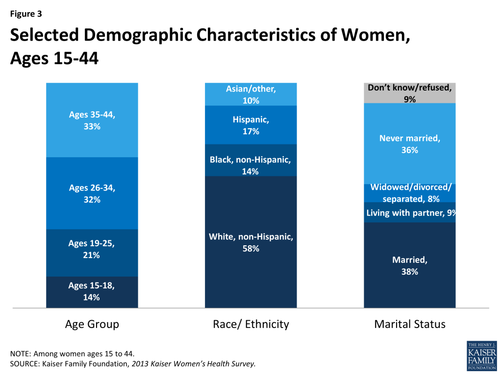 Figure 3: Selected Demographic Characteristics of Women, Ages 15-44