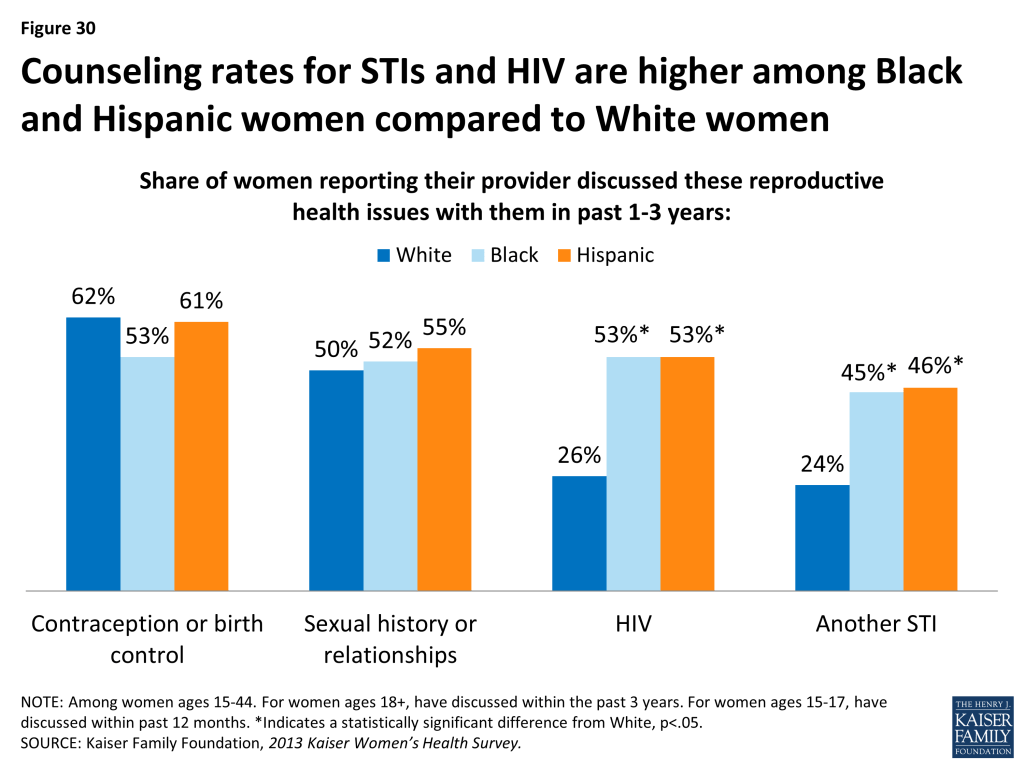 Figure 30: Counseling rates for STIs and HIV are higher among Black and Hispanic women compared to White women