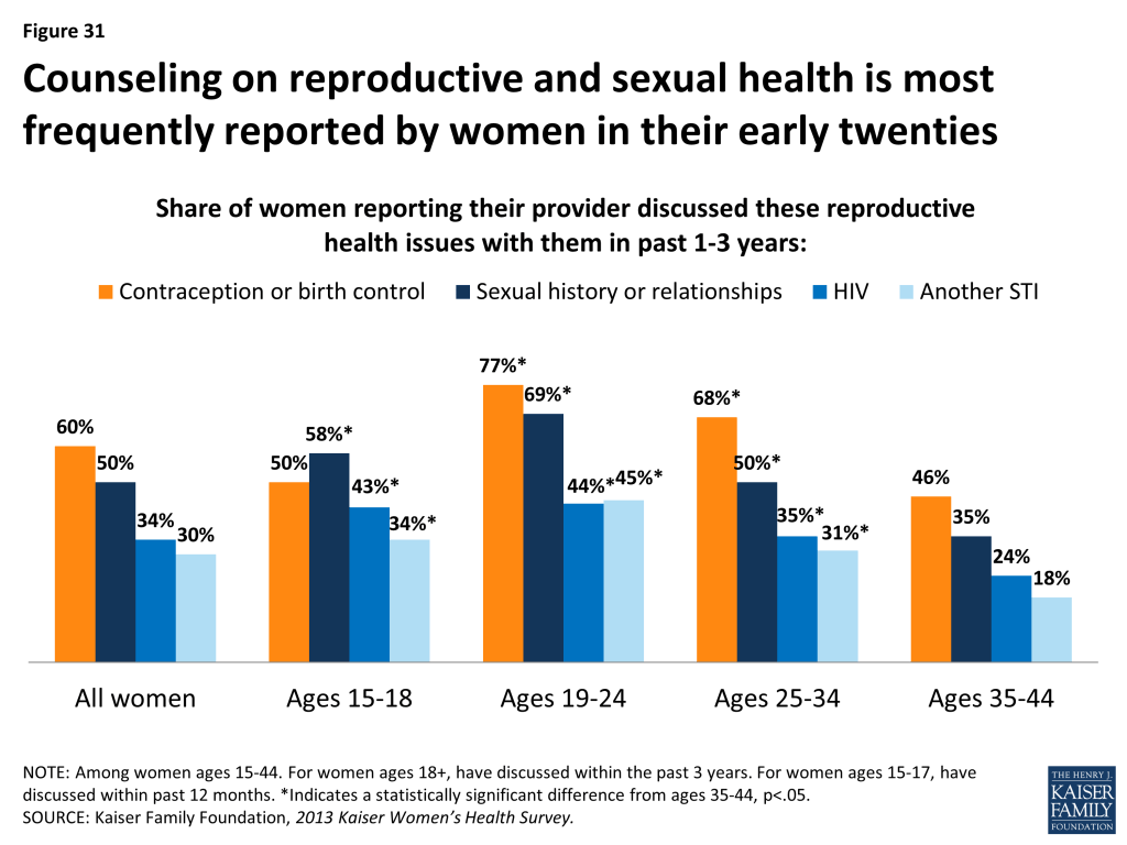 Figure 31 : Counseling on reproductive and sexual health is most frequently reported by women in their early twenties