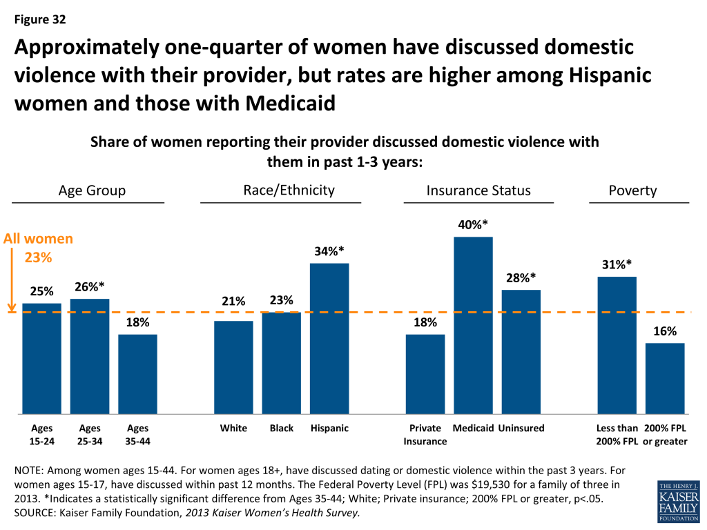 Figure 32: Approximately one-quarter of women have discussed domestic violence with their provider, but rates are higher among Hispanic women and those with Medicaid