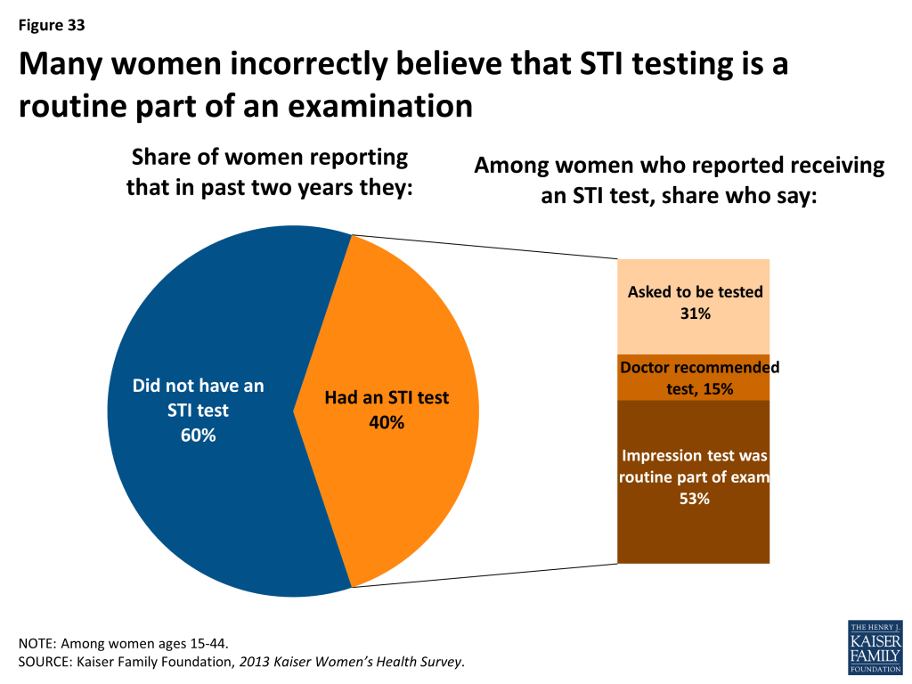 Figure 33: Many women incorrectly believe that STI testing is routine part of an examination