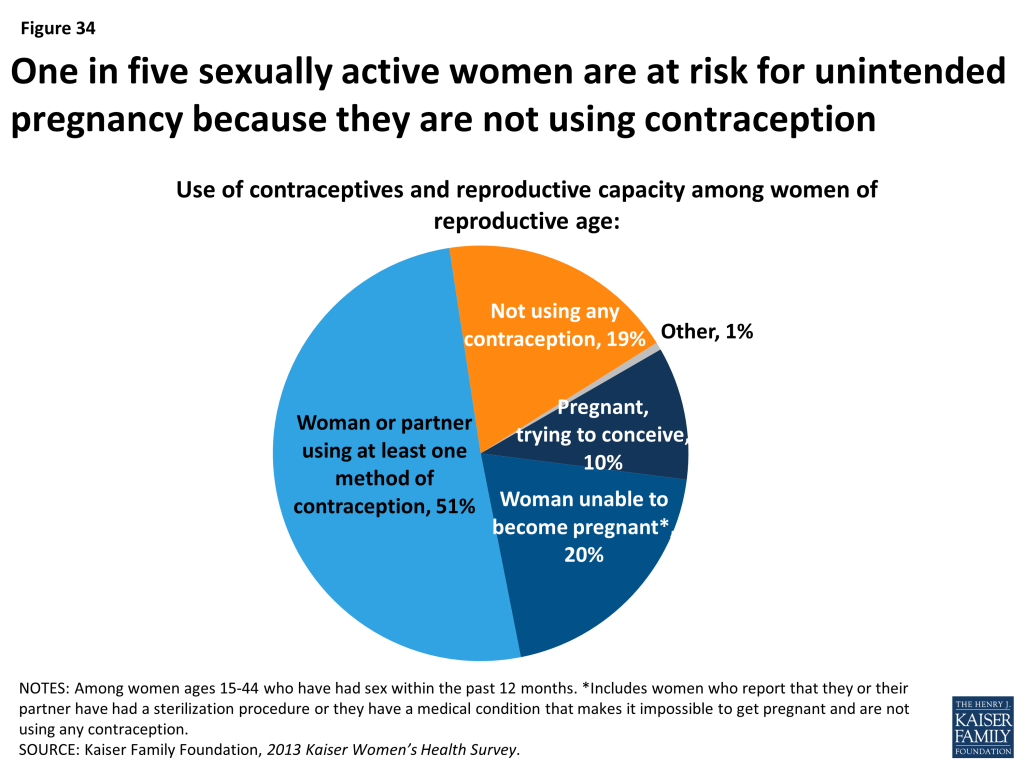Figure 34: One in five sexually active women are at risk for unintended pregnancy because they are not using contraception
