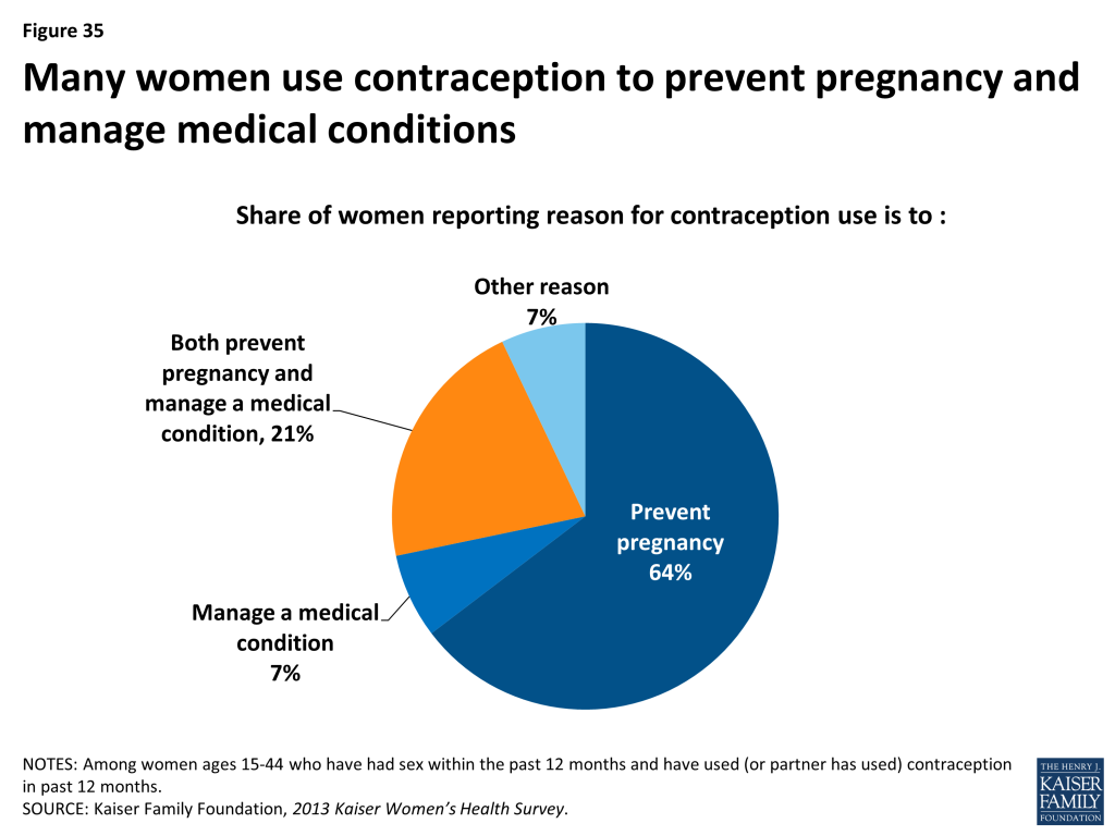 Figure 35: Many women use contraception to prevent pregnancy and manage medical conditions