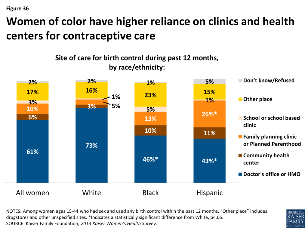 Figure 36: Women of color have higher reliance on clinics and health centers for contraceptive care