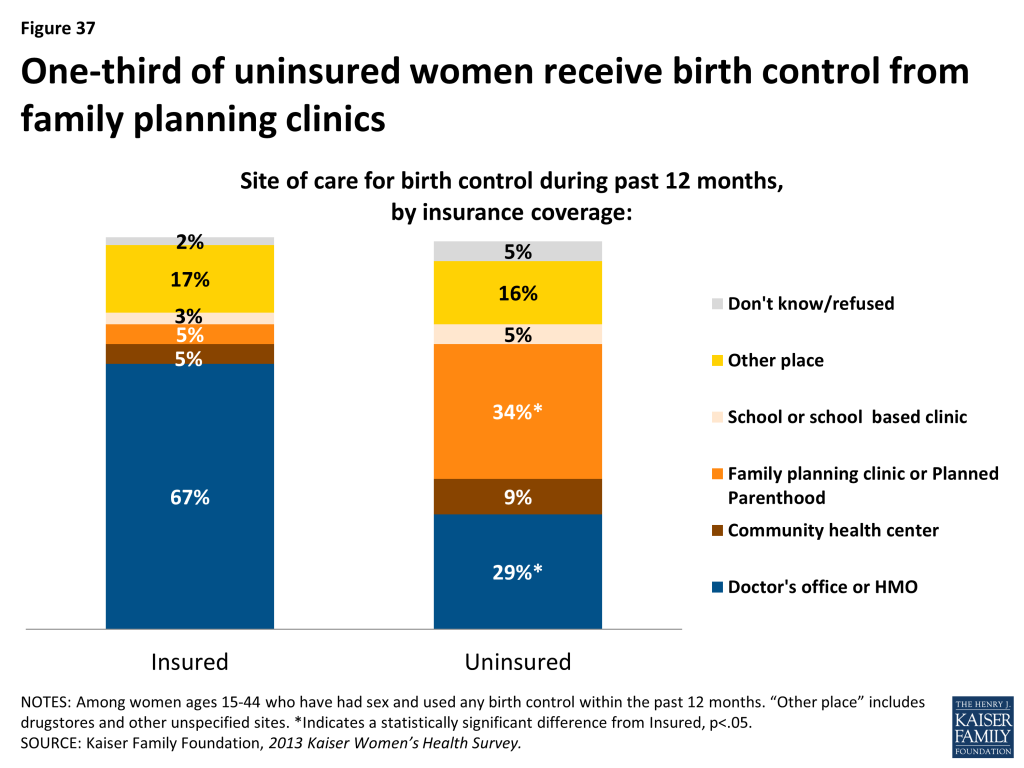 Figure 37: One-third of uninsured women receive birth control from family planning clinics