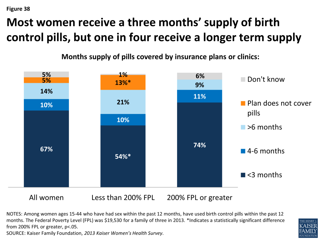 Figure 38: Most women receive a three months’ supply of birth control pills, but one in four receive a longer term supply