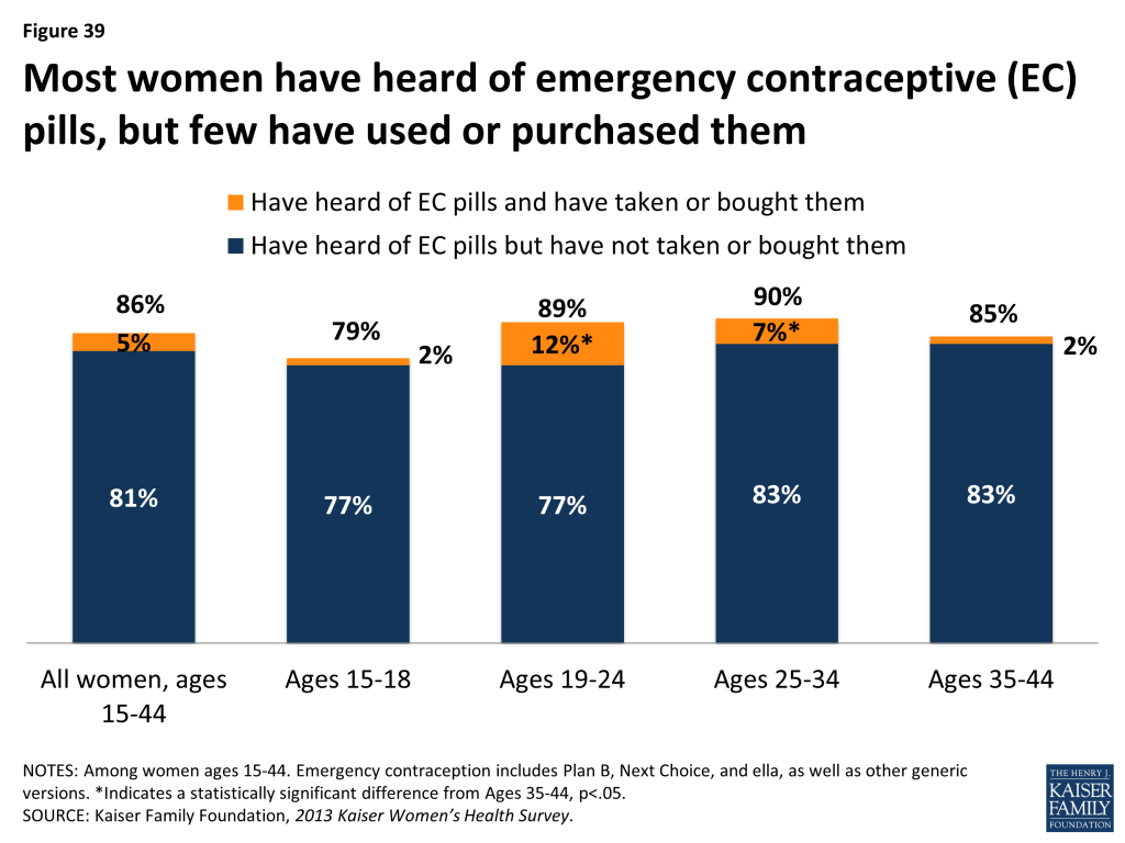 Figure 39: Most women have heard of emergency contraceptive (EC) pills, but few have used or purchased them