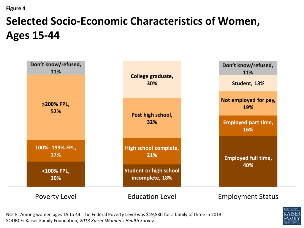 Figure 4: Selected Socio-Economic Characteristics of Women, Ages 15-44