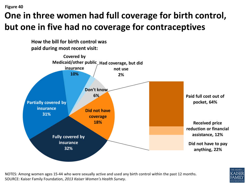Figure 40: One in three women had full coverage for birth control, but one in five had no coverage for contraceptives