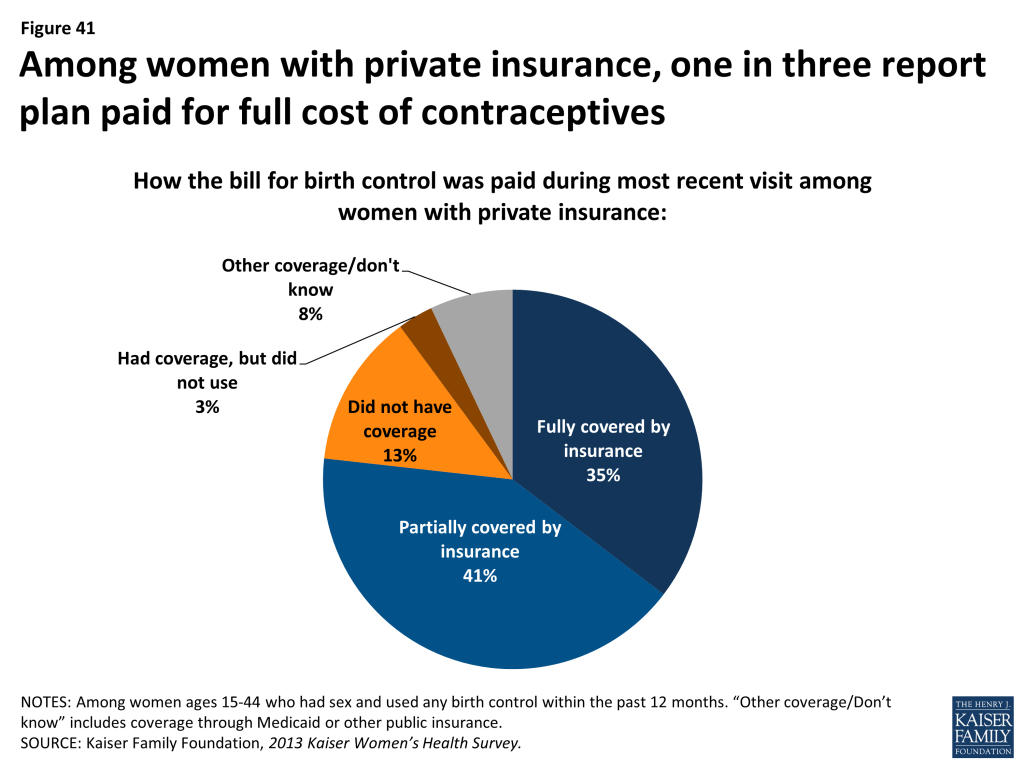 Figure 41: Among women with private insurance, one in three report plan paid for full cost of contraceptives