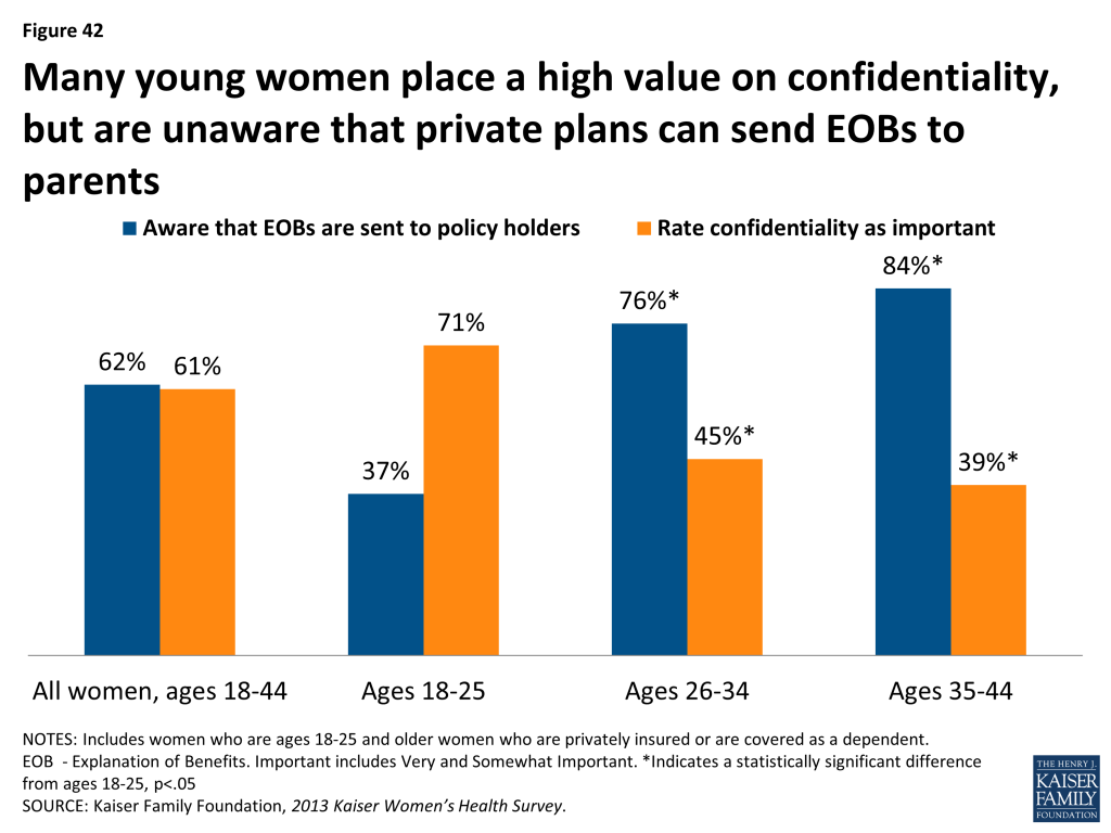 Figure 42: Many young women place a high value on confidentiality, but are unaware that private plans can send EOBs to parents