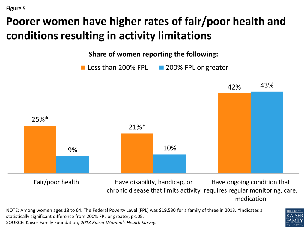 Figure 5: Poorer women have higher rates of fair/poor health and conditions resulting in activity limitations