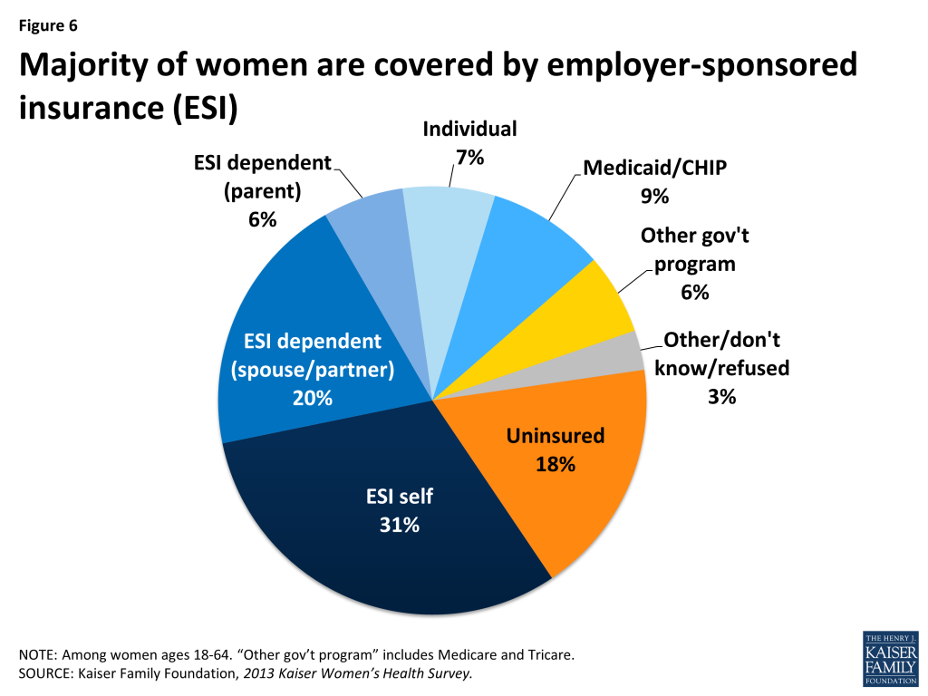 Figure 6: Majority of women are covered by employer-sponsored insurance (ESI)