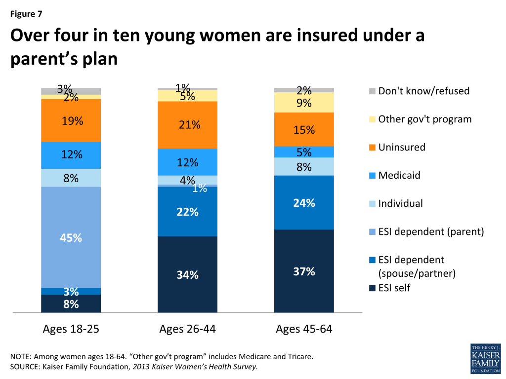 Figure 7: Over four in ten young women are insured under a parent’s plan