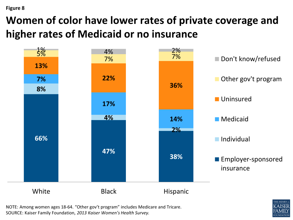 Figure 8: Women of color have lower rates of private coverage and higher rates of Medicaid or no insurance