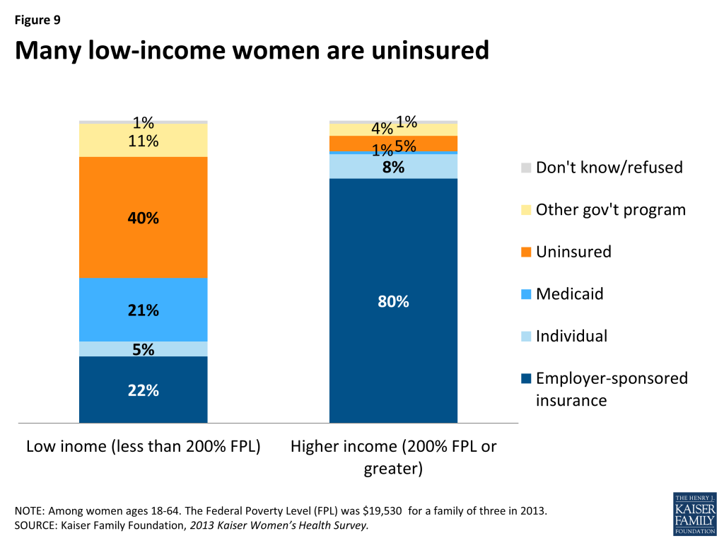 Figure 9: Many low-income women are uninsured
