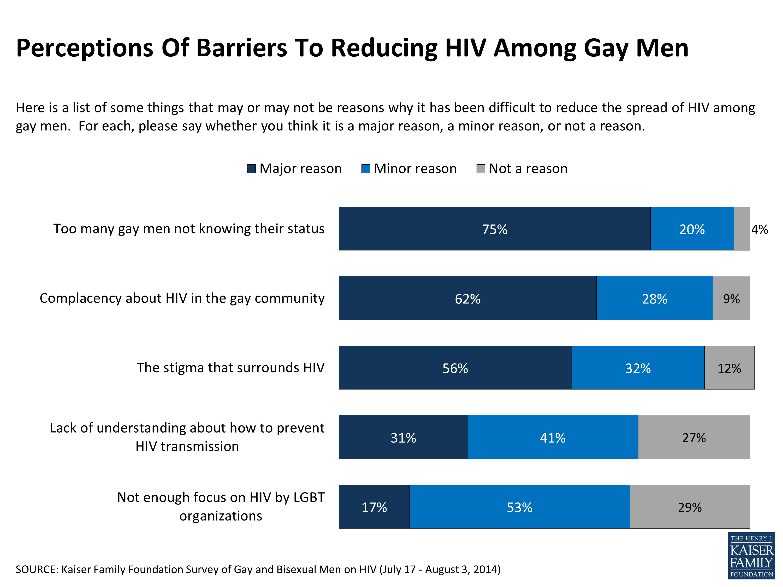 HIV/AIDS In The Lives Of Gay And Bisexual Men In The United States | KFF