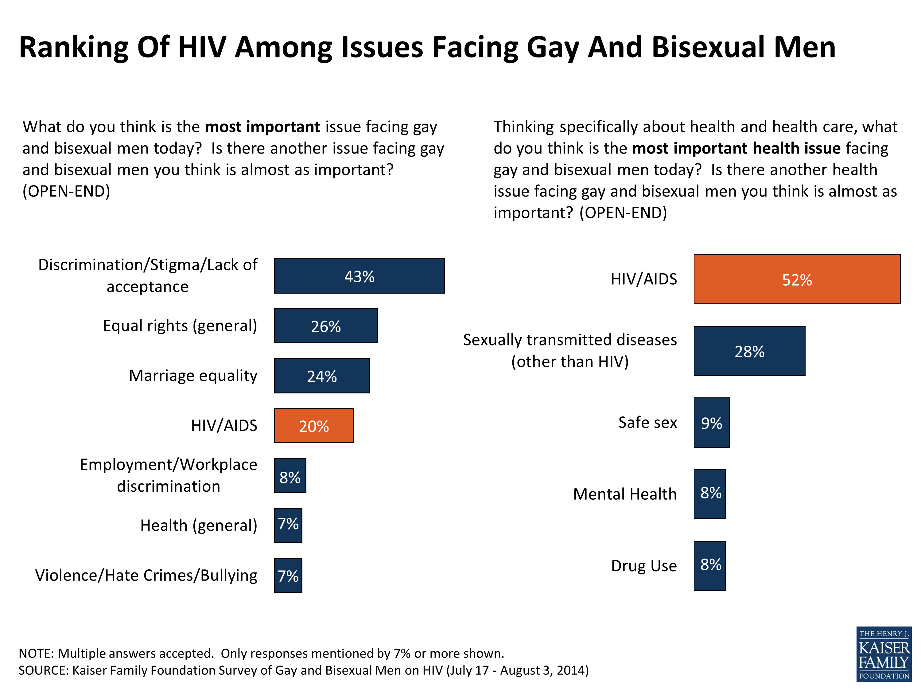 HIV/AIDS In The Lives Of Gay And Bisexual Men In The United States | KFF
